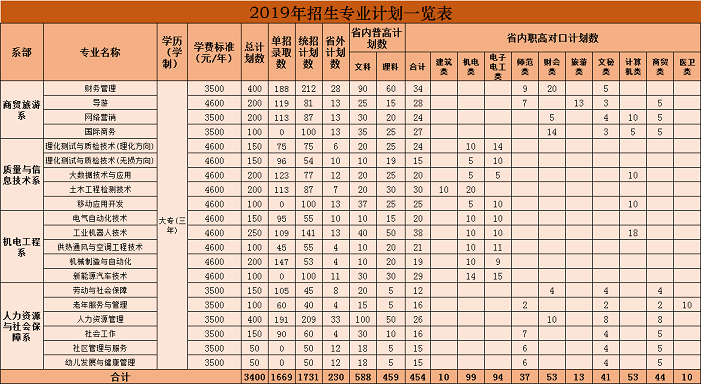 湖南勞動人事職業(yè)學院2019年招生計劃一覽表.png