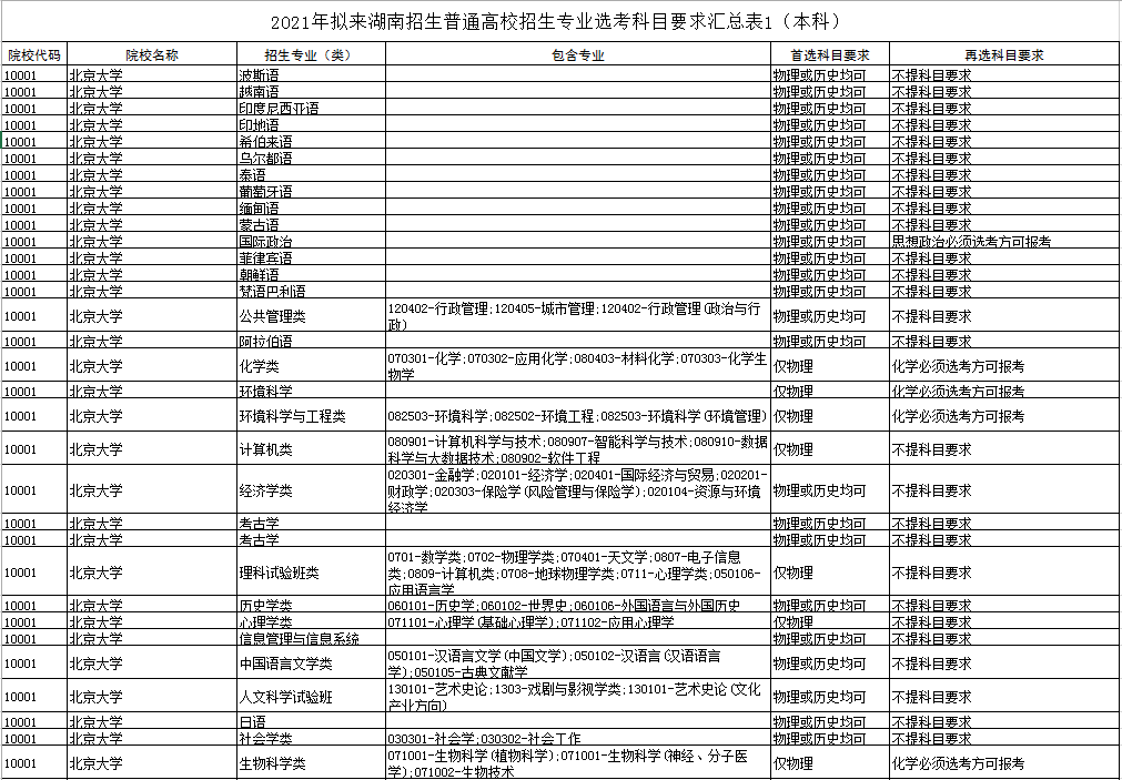 2021年拟来湘招生普通高校招生专业选考科目要求汇总表.png