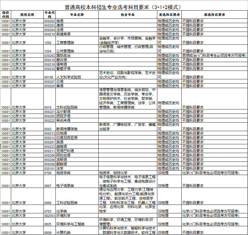 普通高校本科招生專業(yè)選考科目要求.png