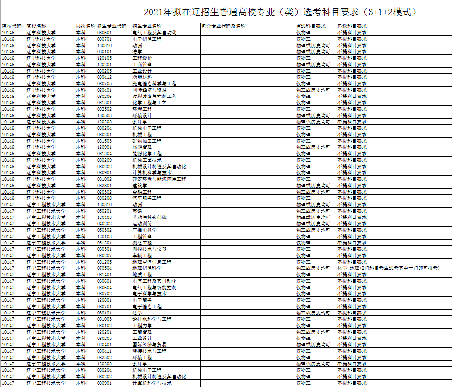 2021年擬在遼招生普通高校專業(yè)(類)選考科目要求(3+1+2模式).png