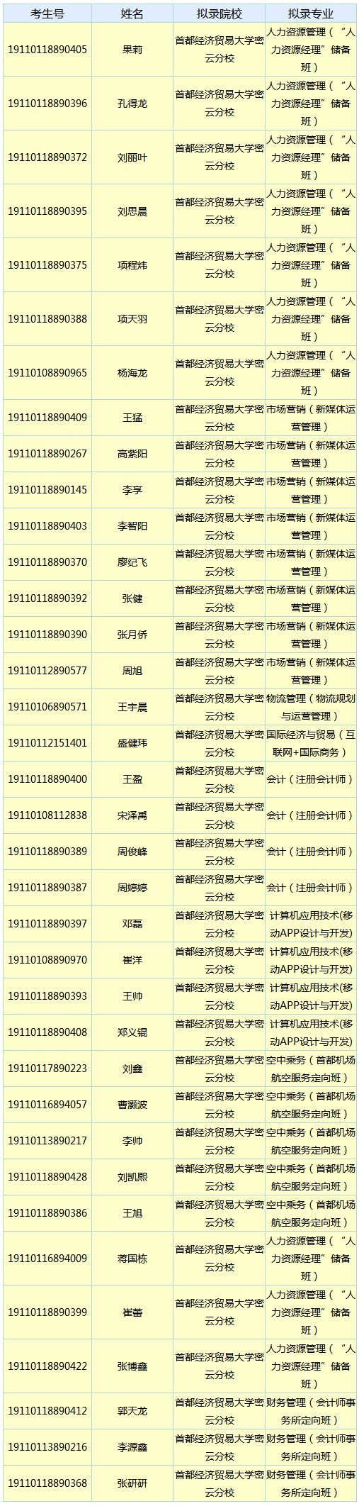 2019年首都经济贸易大学密云分校高职第二次扩招拟录名单.jpg