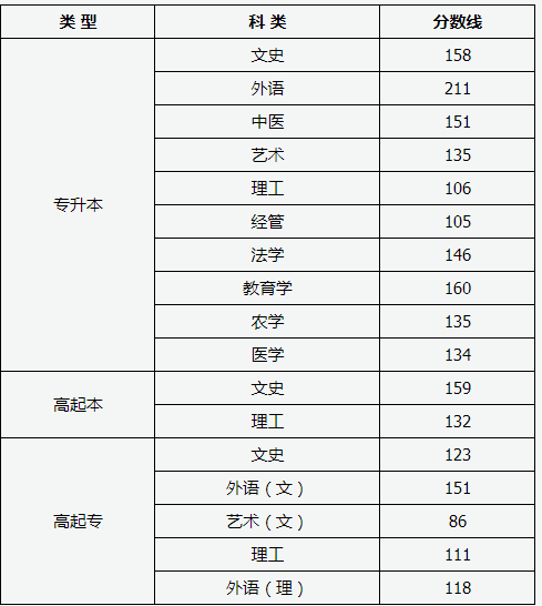 2019年山西省成人高校招生录取最低控制分数线.png