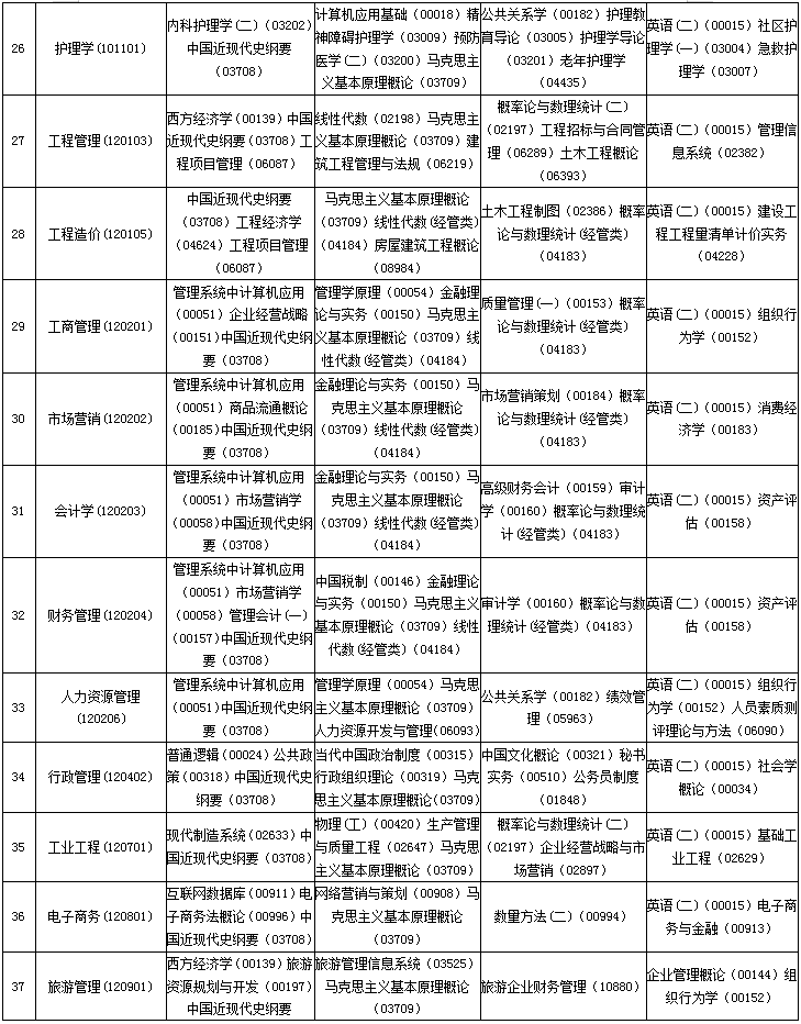 安徽2020年4月自学考试课程安排表