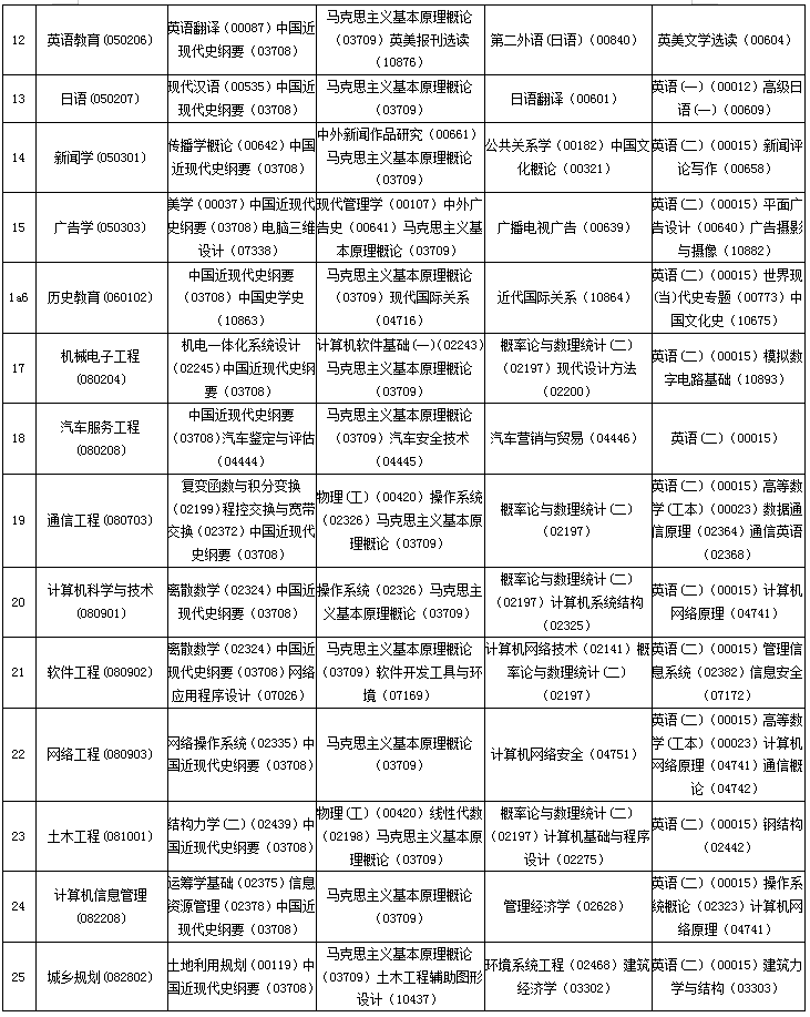 安徽2020年4月自学考试课程安排表