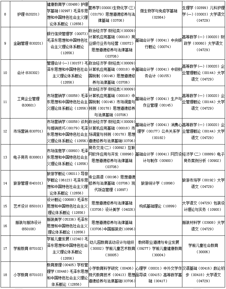 安徽2020年4月自学考试课程安排表