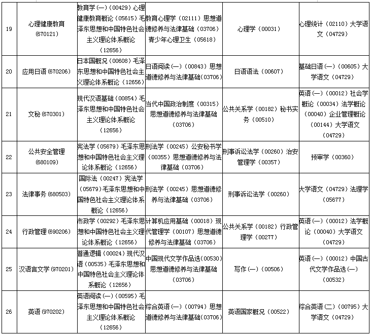 安徽2020年4月自學(xué)考試課程安排表