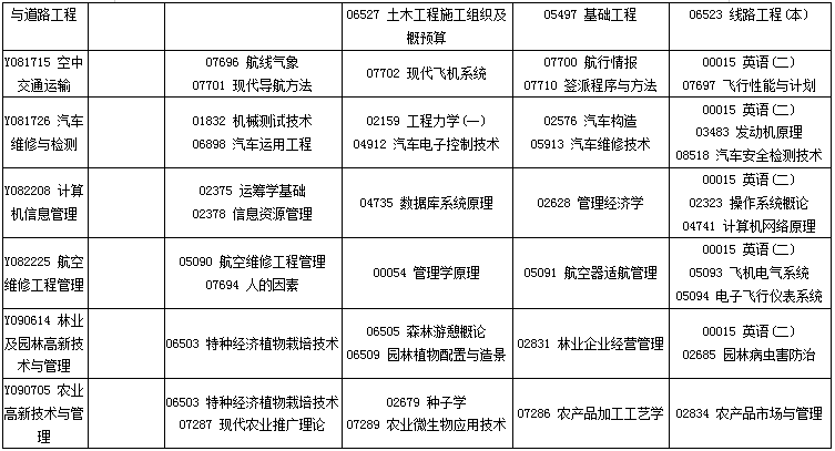 四川省2020年4月自考专业科目考试安排一览表