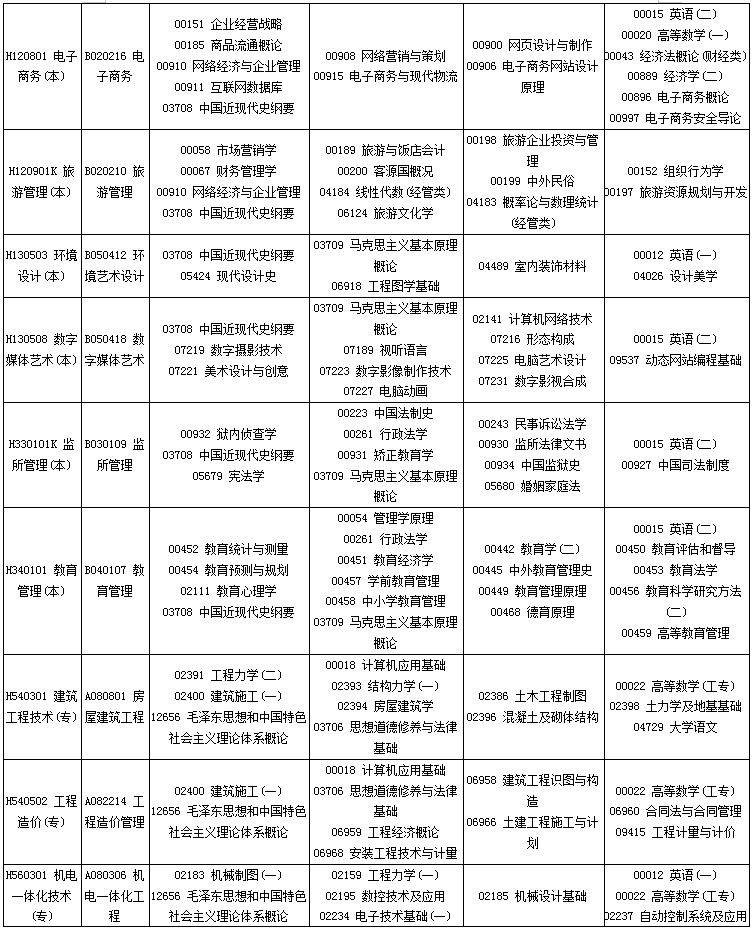 四川省2020年4月自考專業(yè)科目考試安排一覽表