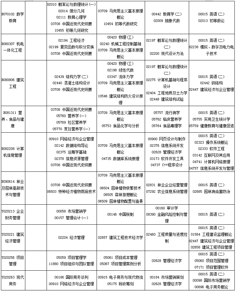 四川省2020年4月自考專業(yè)科目考試安排一覽表