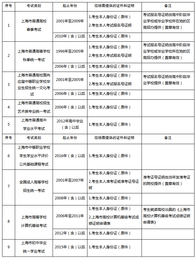 上海市办理成绩证明的考试类别和办理要求汇总表.png