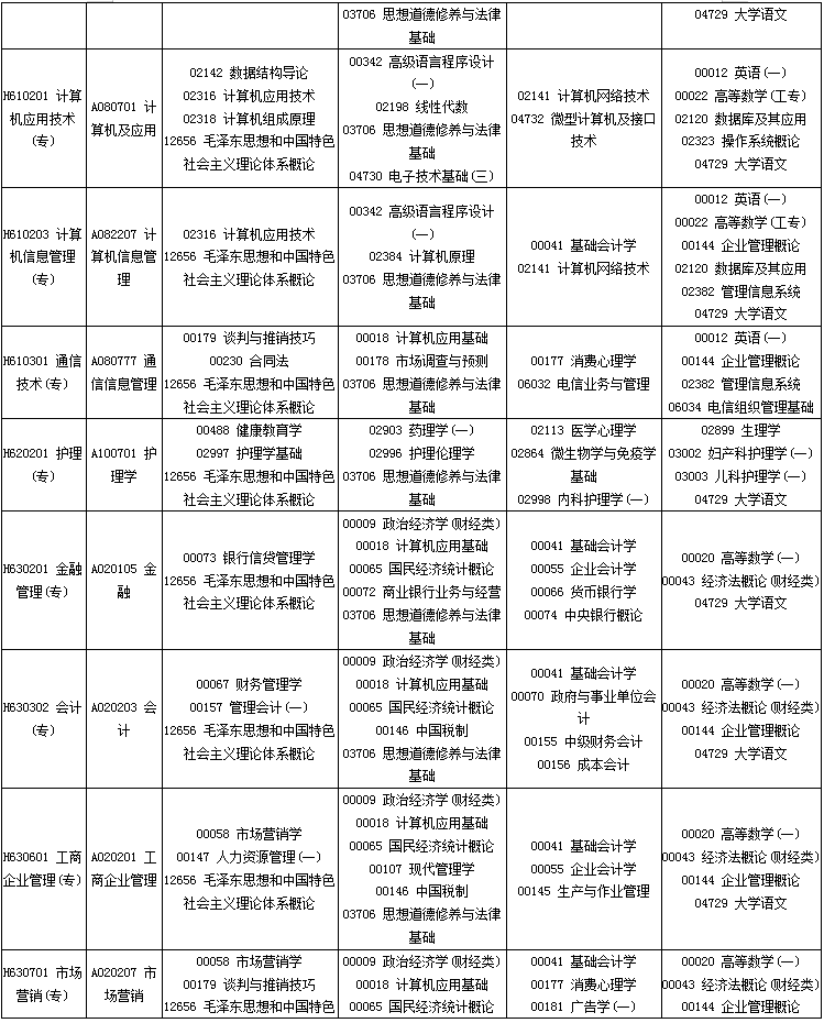 四川省2020年4月自考專業(yè)科目考試安排一覽表