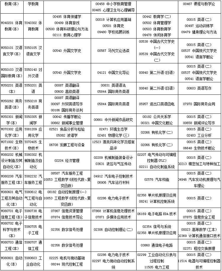 四川省2020年4月自考专业科目考试安排一览表