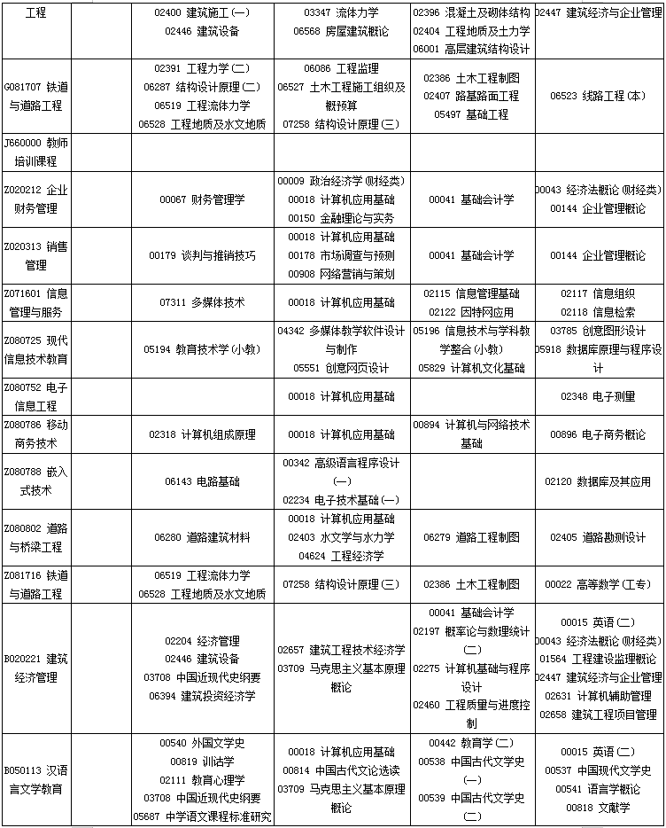 四川省2020年4月自考专业科目考试安排一览表