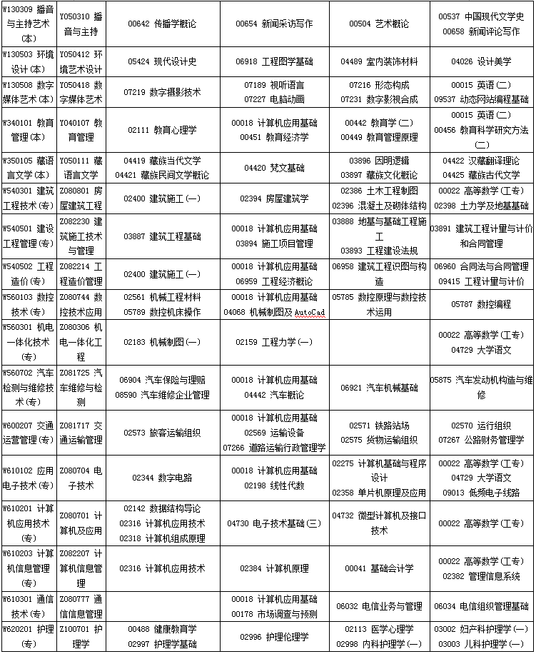 四川省2020年4月自考專業(yè)科目考試安排一覽表