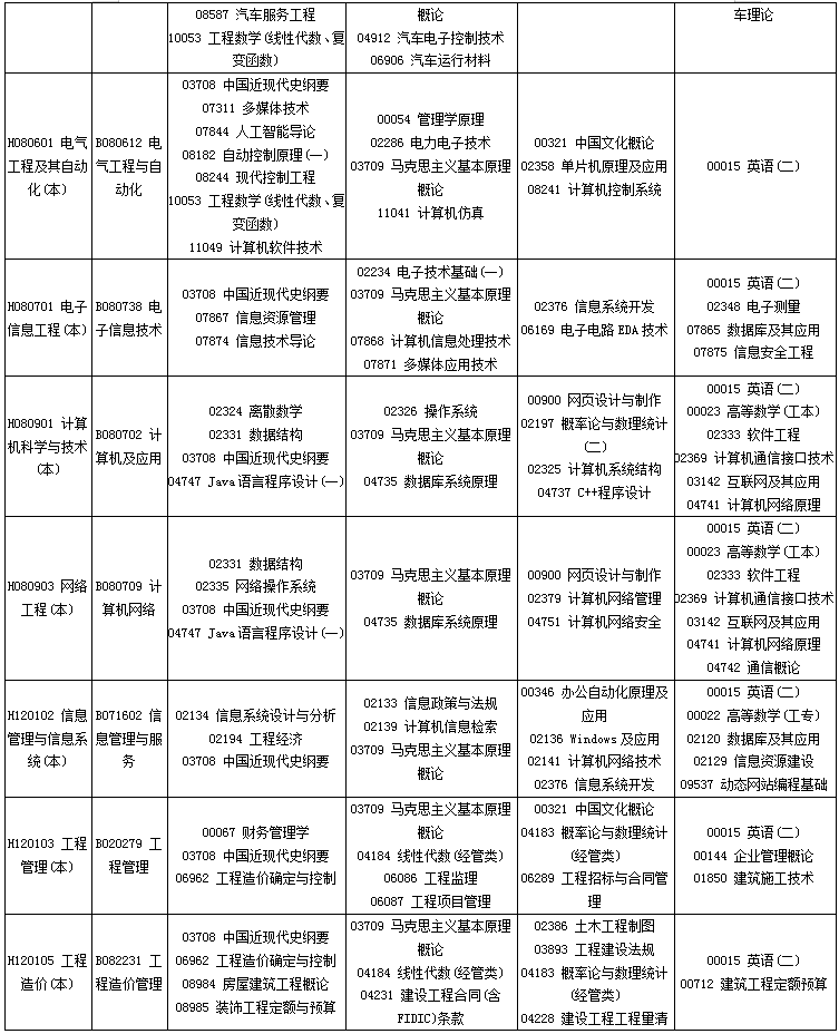 四川省2020年4月自考专业科目考试安排一览表