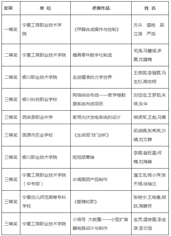 2019年全国职业院校教学能力比赛宁夏队获奖名单.png