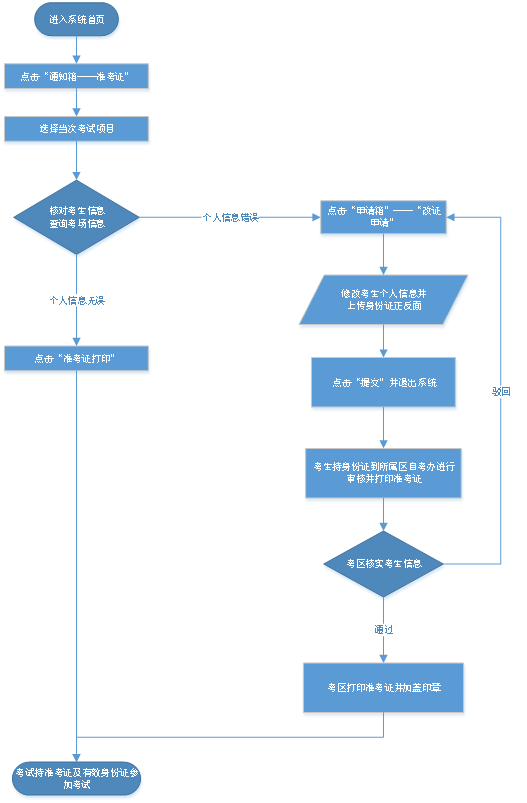 天津市2019年下半年自考准考证如何打印（流程图解）