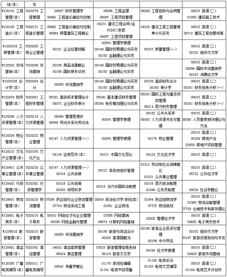 四川省2020年4月自考專業(yè)科目考試安排一覽表