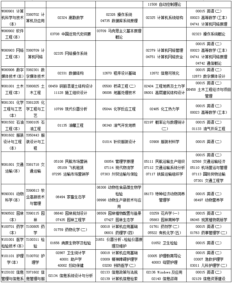 四川省2020年4月自考专业科目考试安排一览表