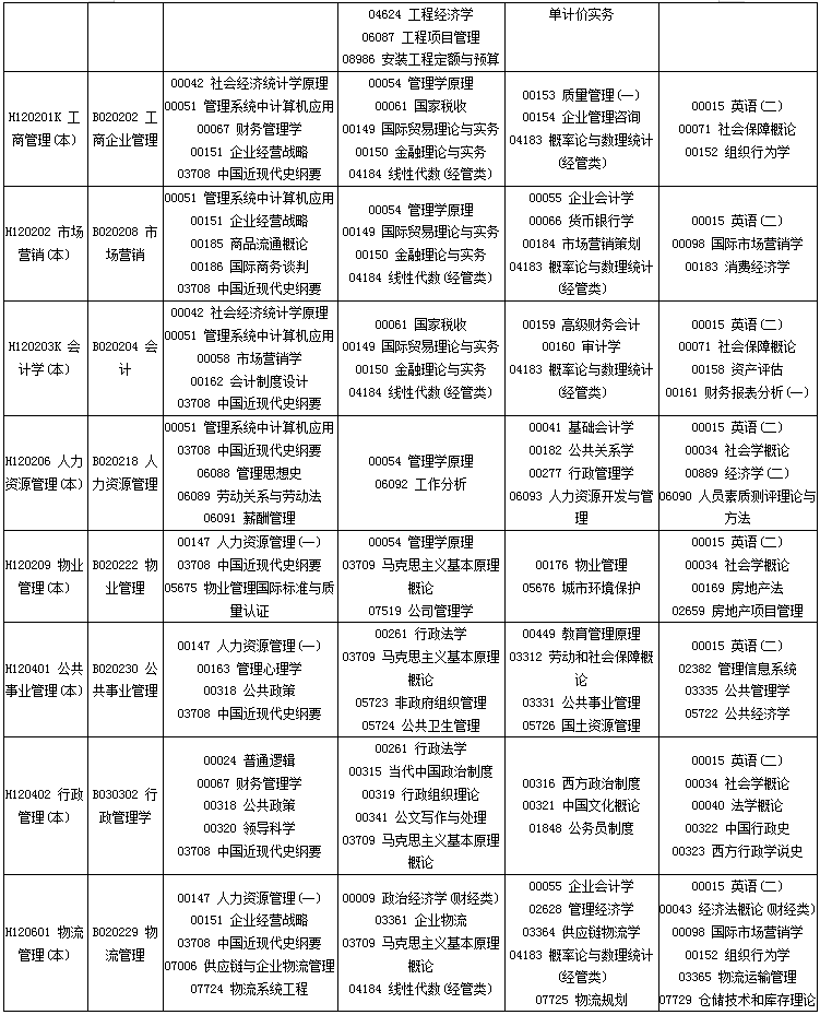 四川省2020年4月自考专业科目考试安排一览表