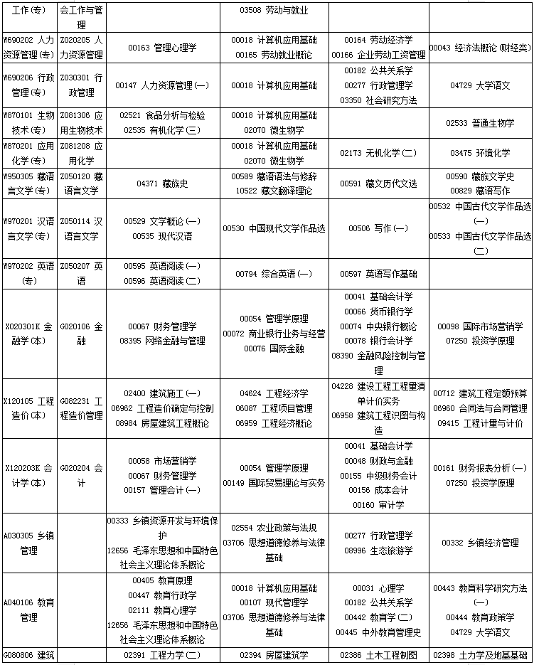 四川省2020年4月自考专业科目考试安排一览表