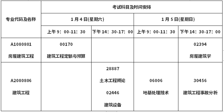 2020年1月江蘇自考建筑工程考試科目安排