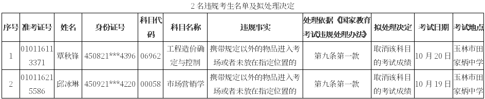 广西2019年10月自学考试违规处理情况告知书