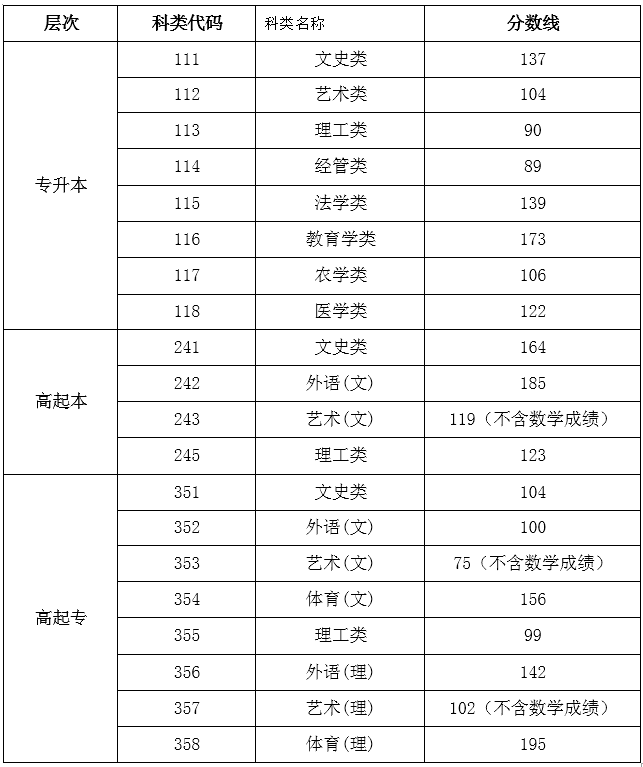 海南省2019年成人高考招生录取最低控制分数线公告.png