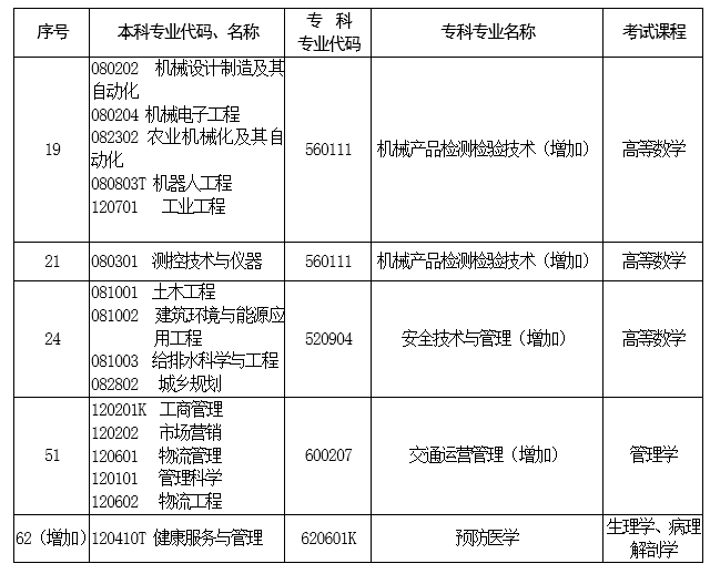 2020年河南省普通高等学校专科毕业生进入本科阶段学习增加本、专科专业对照及考试课程一览表.png