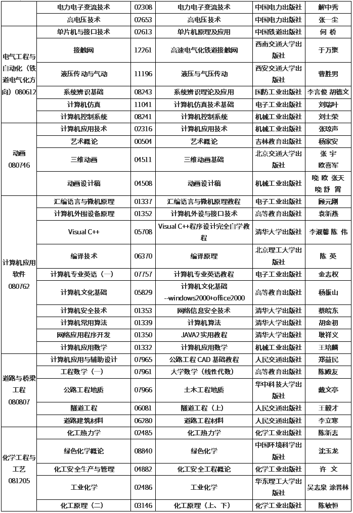 吉林2020年4月自学考试开考专业课程教材使用目录汇总