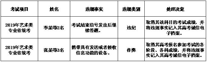 江蘇省2020年普通高校招生藝術類專業(yè)省統(tǒng)考誠信考試提醒.png