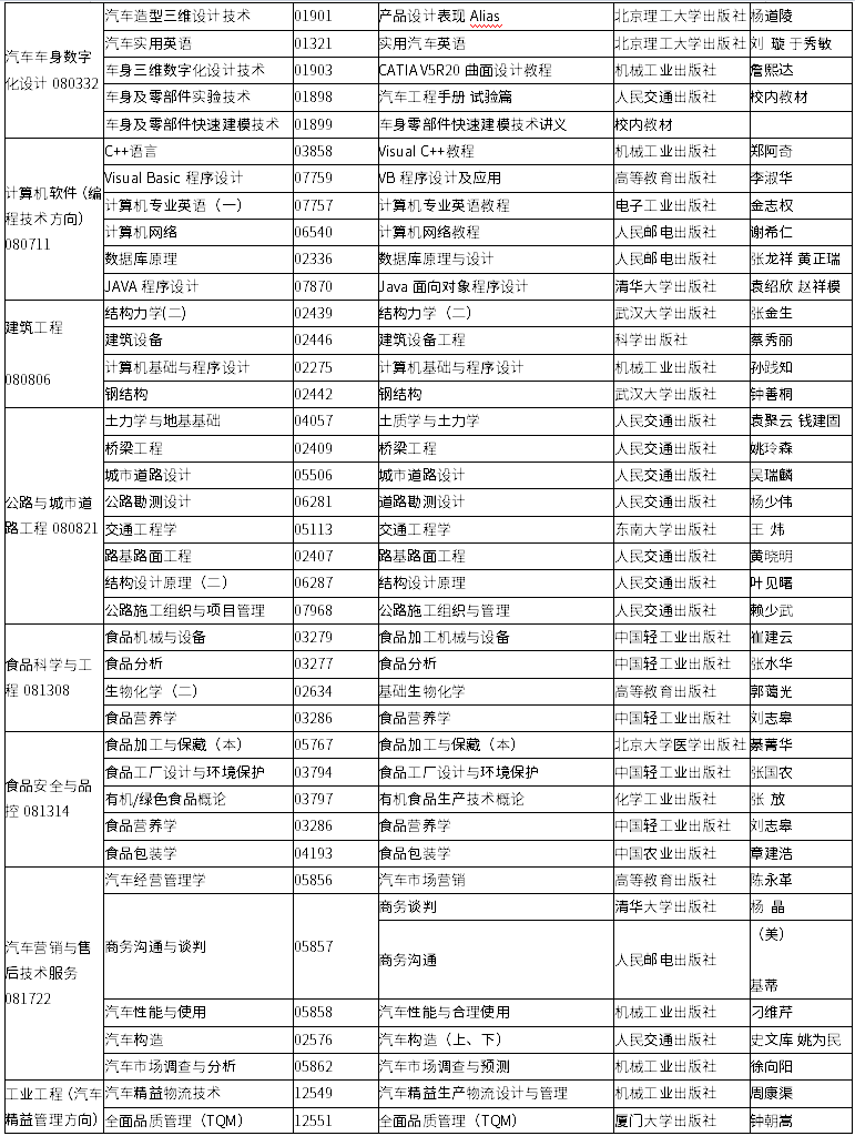 吉林省2020年4月自學考試?？歼^渡專業(yè)課程使用教材目錄