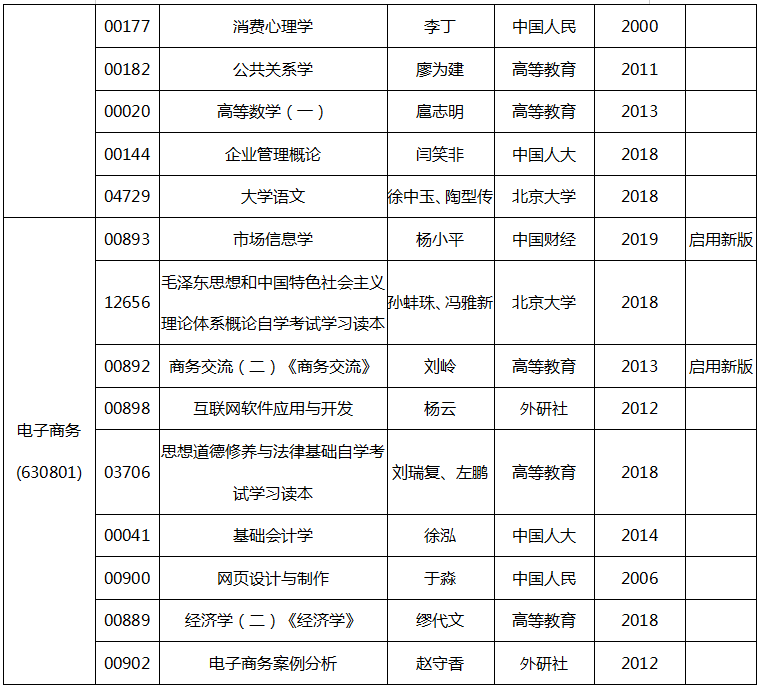 2020年4月安徽省自考教材版本目錄表