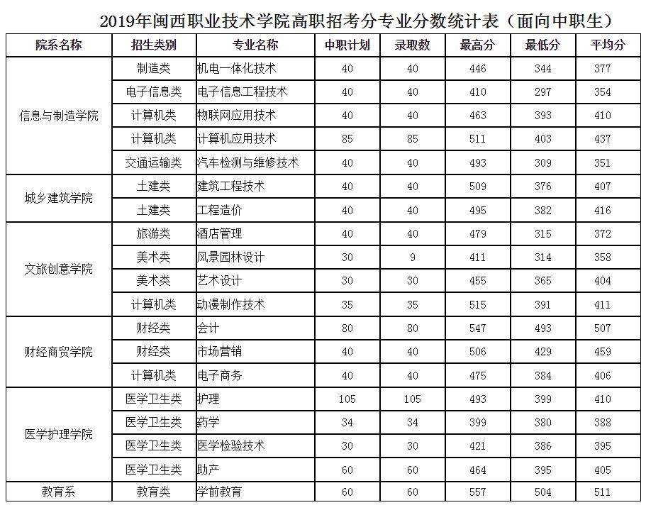 2019年闽西职业技术学院高职招考分专业分数统计表（面向中职生）.JPG