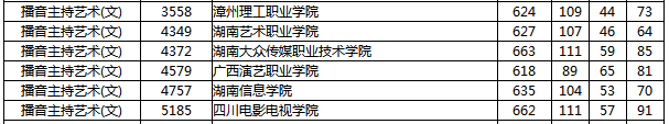 湖南省2019年普通高校招生高職?？婆谝淮握骷驹竿稒n分?jǐn)?shù)線（播音主持藝術(shù)（文））.png