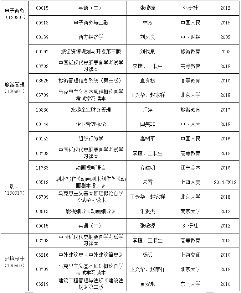 2020年4月安徽省自考教材版本目录表9