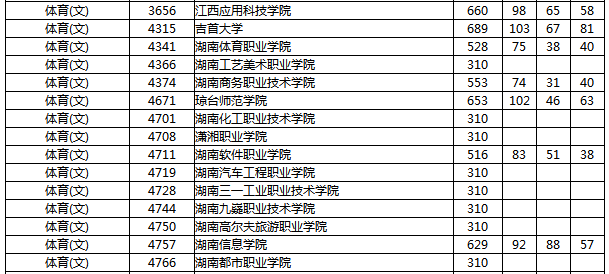 湖南省2019年普通高校招生高職?？婆谝淮握骷驹竿稒n分數(shù)線（體育（文））.png