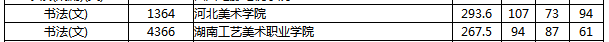 湖南省2019年普通高校招生高職?？婆谝淮握骷驹竿稒n分數(shù)線（書法（文））.png