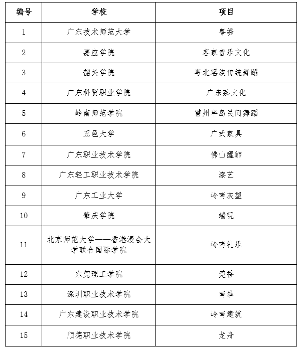 廣東省第二批高校中華優(yōu)秀傳統(tǒng)文化傳承基地名單.png