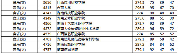 湖南省2019年普通高校招生高職專科批第一次征集志愿投檔分數(shù)線（音樂（文））.jpg