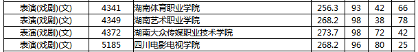 湖南省2019年普通高校招生高職?？婆谝淮握骷驹竿稒n分?jǐn)?shù)線（表演（戲?。ㄎ模?png