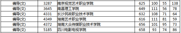 湖南省2019年普通高校招生高職?？婆谝淮握骷驹竿稒n分?jǐn)?shù)線（編導(dǎo)（文））.png