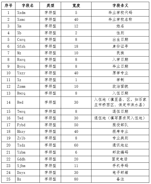 河北省退役大学生士兵报名数据库结构.png