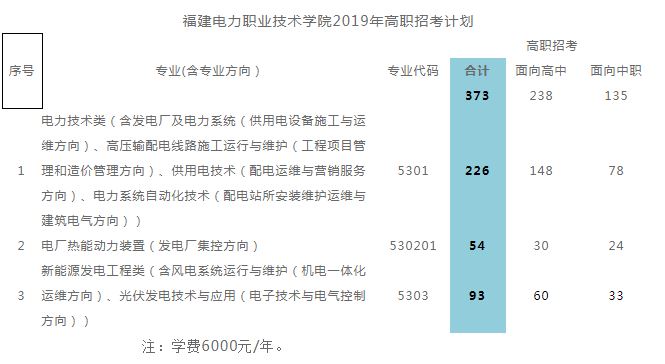 福建電力職業(yè)技術(shù)學(xué)院2019年高職招考計劃.JPG