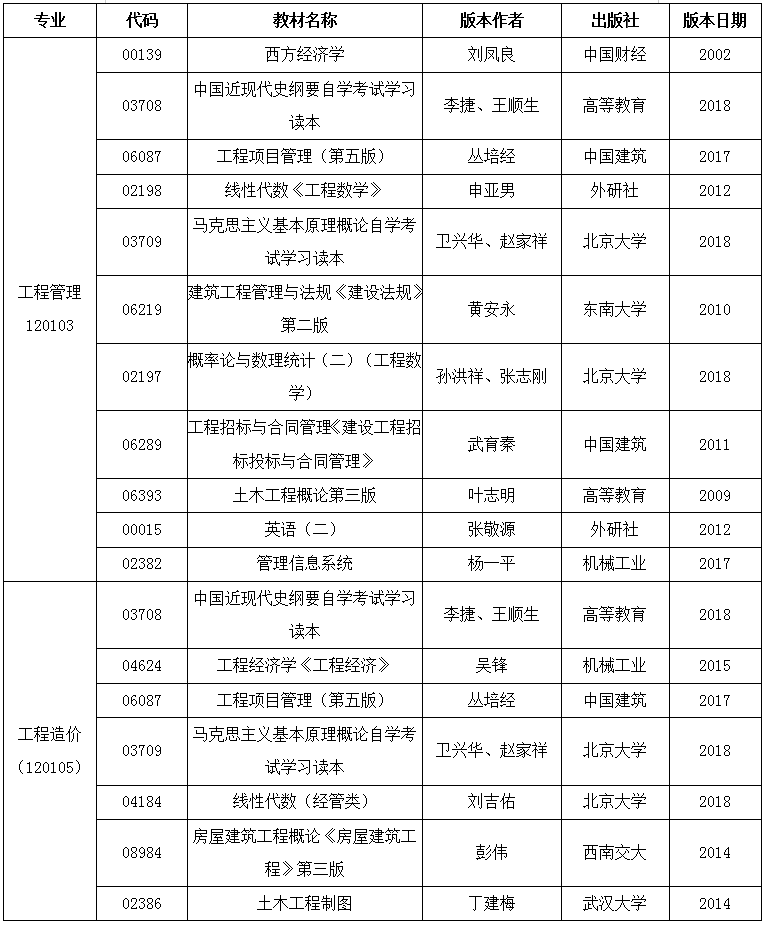 2020年4月安徽省自考教材版本目录表8