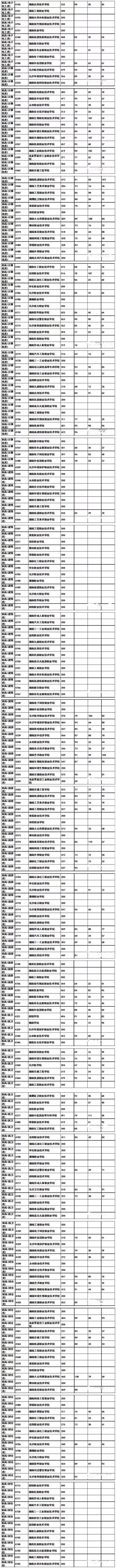 2019年湖南省高职专科批志愿职高对口类投档分数线2.jpg