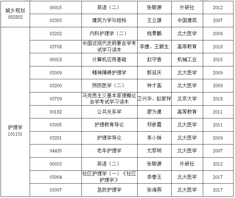 2020年4月安徽省自考教材版本目录表7