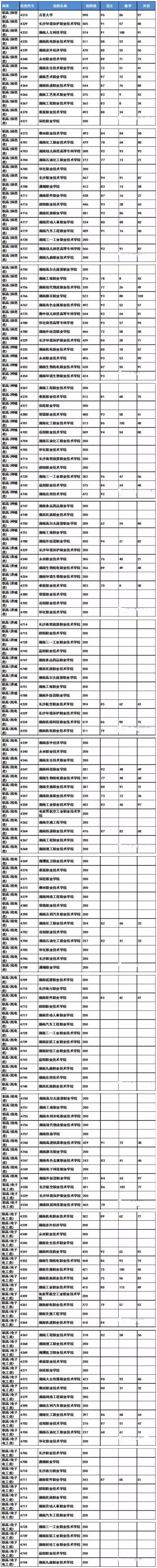 2019年湖南省高职专科批志愿职高对口类投档分数线1.jpg