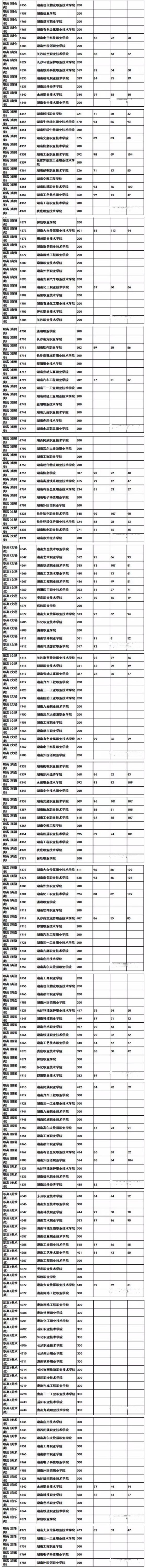 2019年湖南省高职专科批志愿职高对口类投档分数线3.jpg