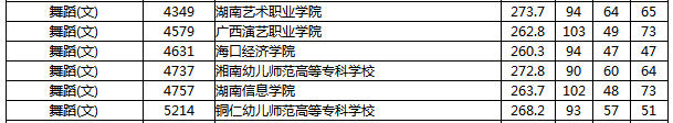 湖南省2019年普通高校招生高職?？婆谝淮握骷驹竿稒n分?jǐn)?shù)線（舞蹈（文））.png